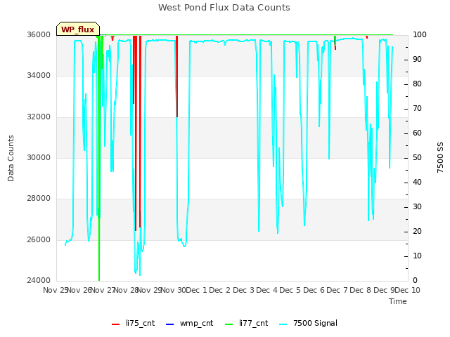 plot of West Pond Flux Data Counts