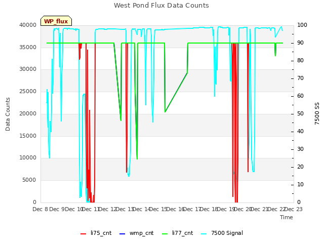 plot of West Pond Flux Data Counts