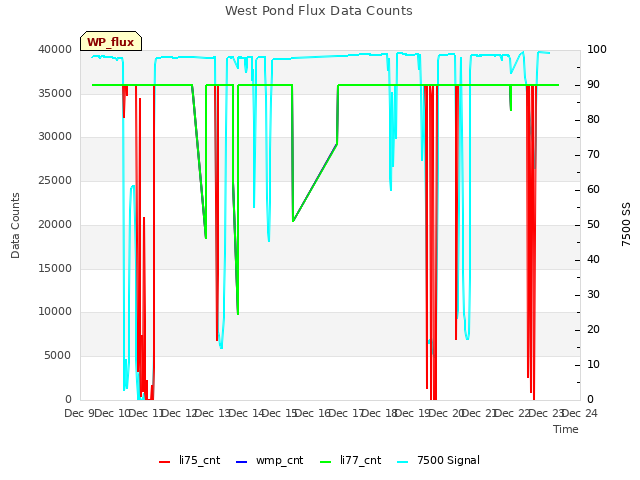 plot of West Pond Flux Data Counts