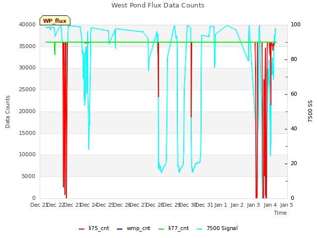 plot of West Pond Flux Data Counts