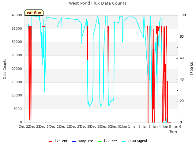 plot of West Pond Flux Data Counts