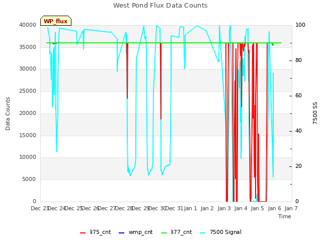 plot of West Pond Flux Data Counts