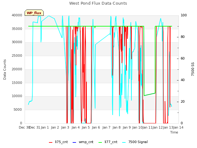 plot of West Pond Flux Data Counts