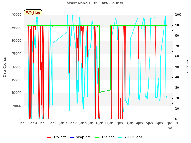 plot of West Pond Flux Data Counts
