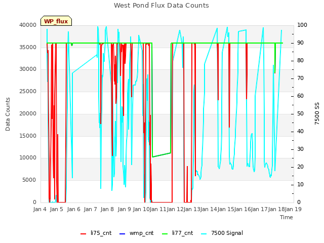 plot of West Pond Flux Data Counts