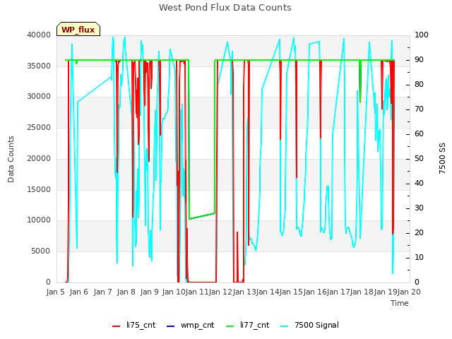 plot of West Pond Flux Data Counts