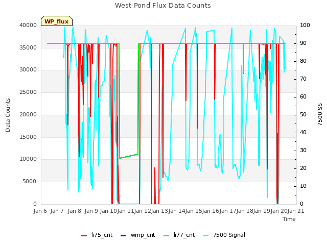 plot of West Pond Flux Data Counts