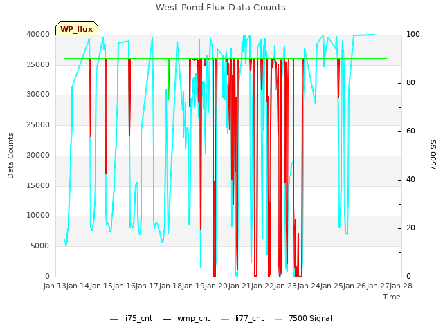 plot of West Pond Flux Data Counts