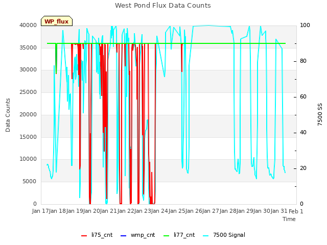 plot of West Pond Flux Data Counts