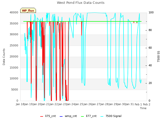 plot of West Pond Flux Data Counts