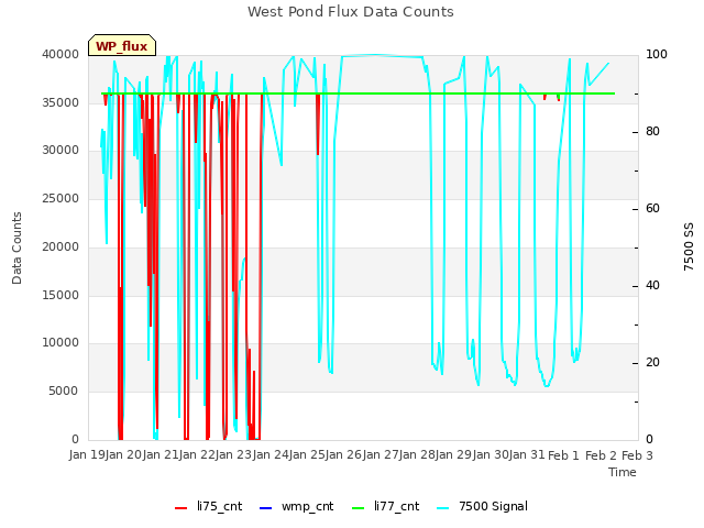 plot of West Pond Flux Data Counts