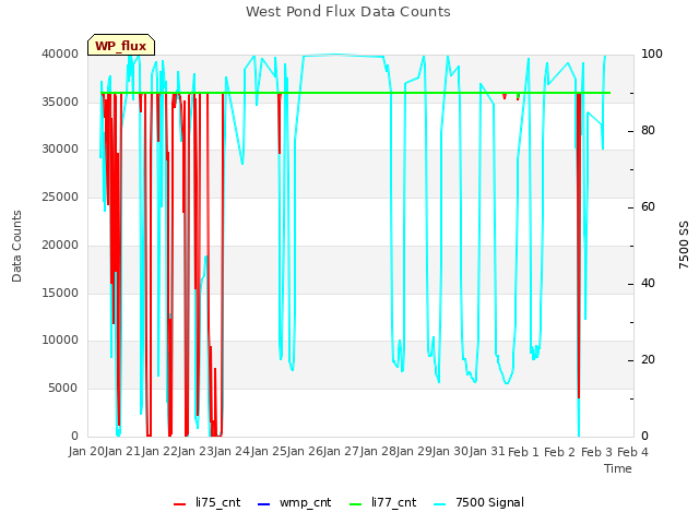 plot of West Pond Flux Data Counts