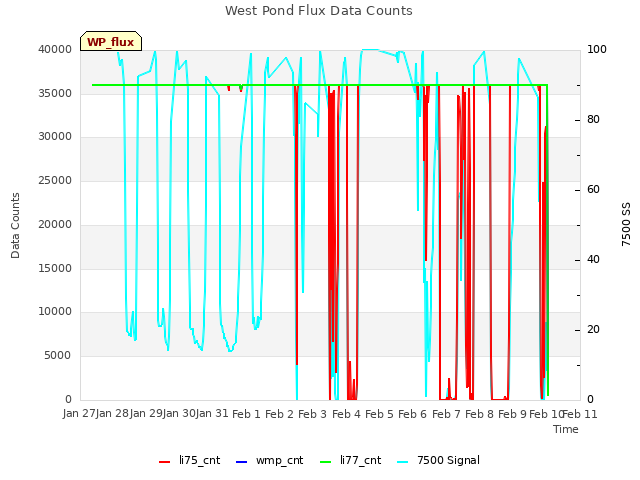 plot of West Pond Flux Data Counts