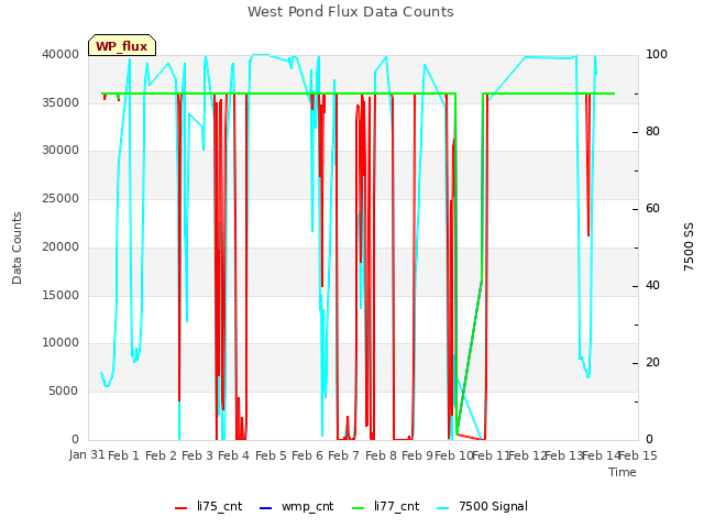 plot of West Pond Flux Data Counts