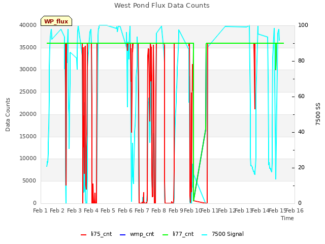 plot of West Pond Flux Data Counts