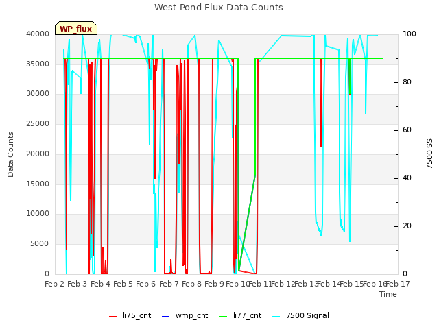 plot of West Pond Flux Data Counts