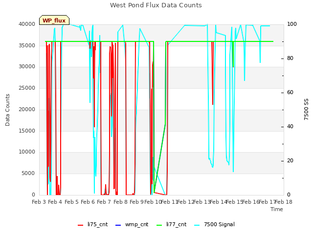 plot of West Pond Flux Data Counts