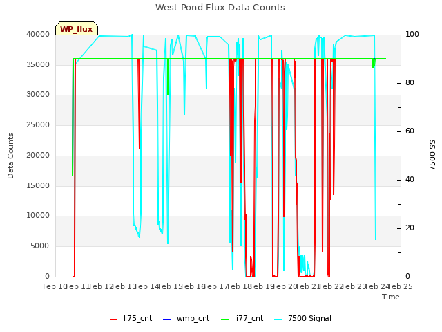 plot of West Pond Flux Data Counts