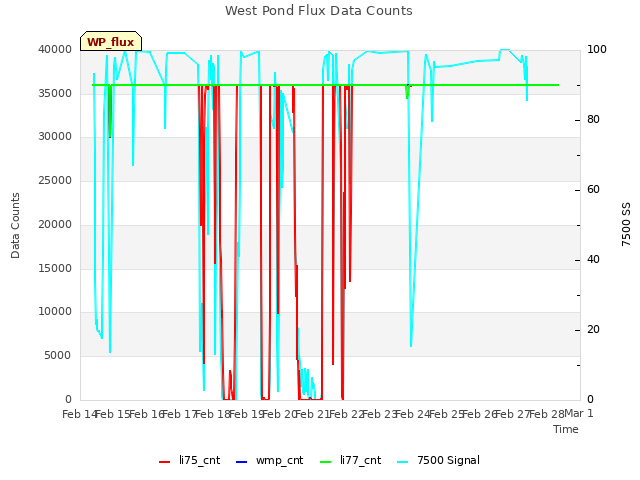 plot of West Pond Flux Data Counts