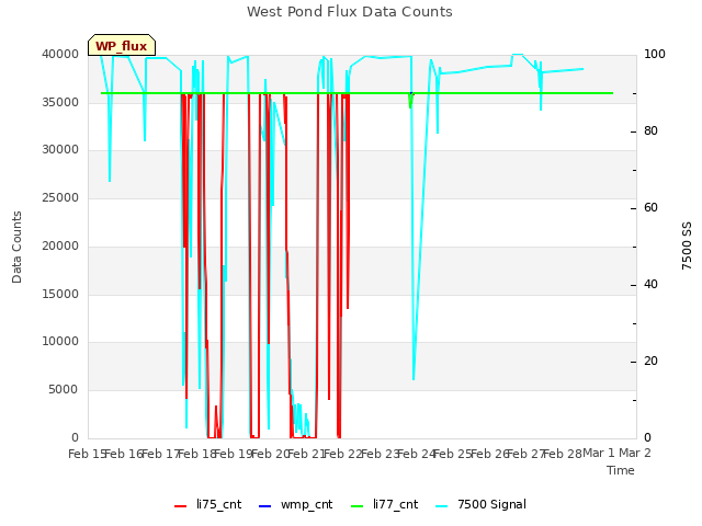 plot of West Pond Flux Data Counts