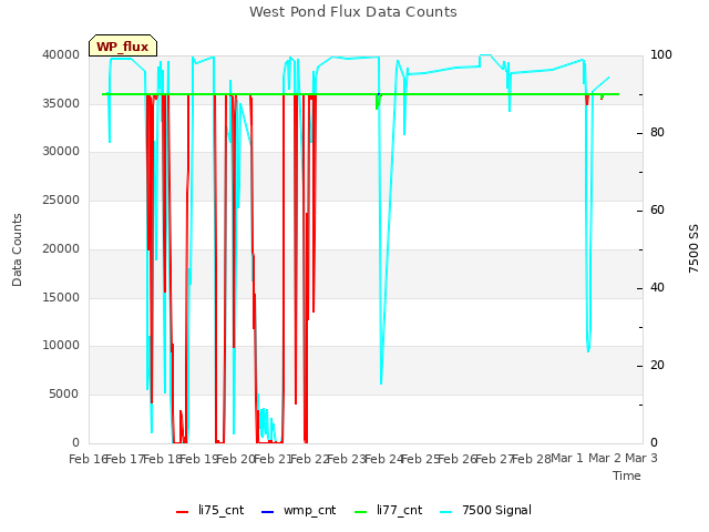 plot of West Pond Flux Data Counts