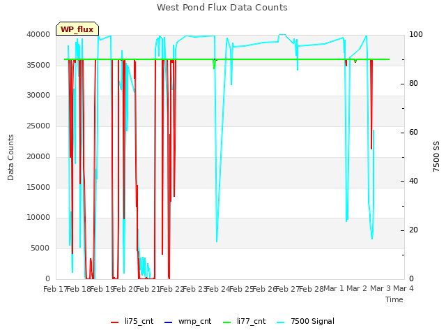 plot of West Pond Flux Data Counts