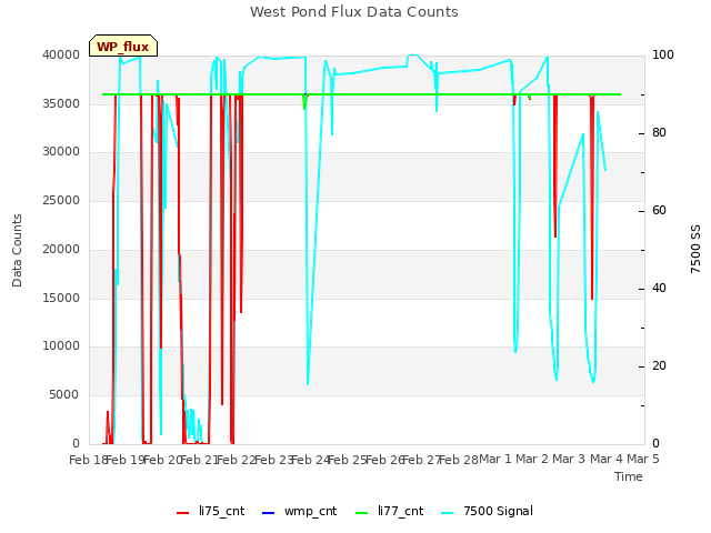 plot of West Pond Flux Data Counts