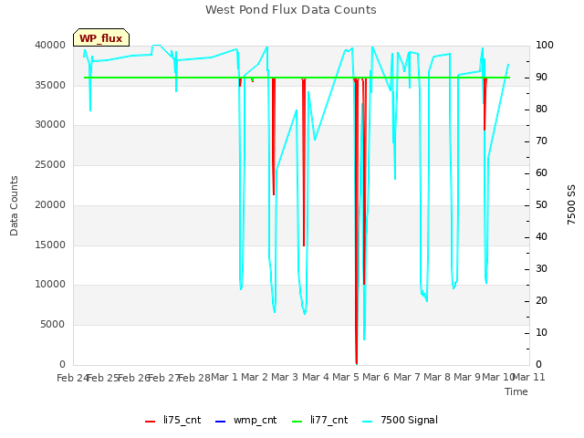 plot of West Pond Flux Data Counts