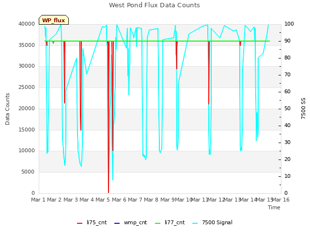 plot of West Pond Flux Data Counts