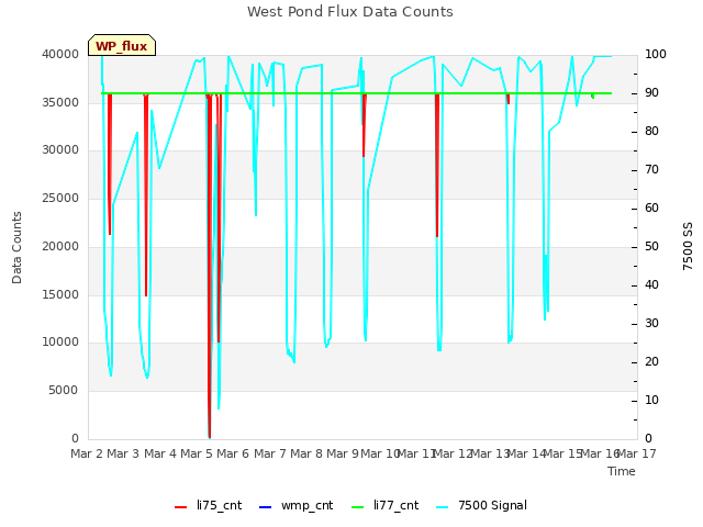 plot of West Pond Flux Data Counts