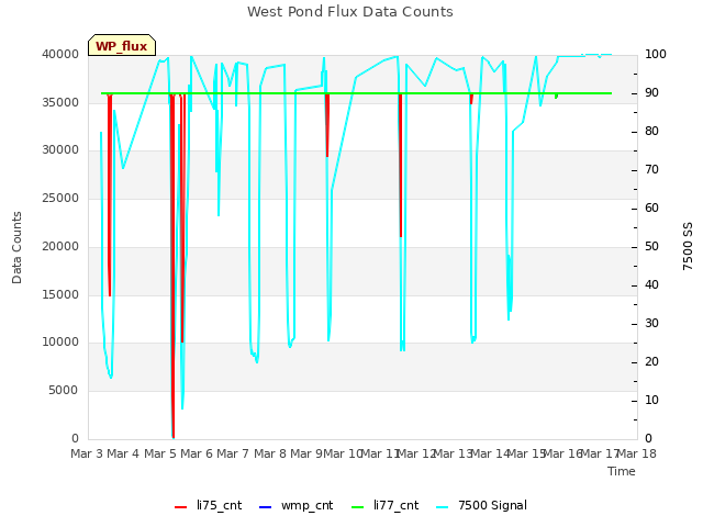 plot of West Pond Flux Data Counts