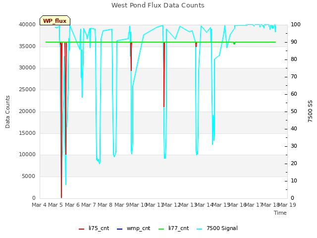 plot of West Pond Flux Data Counts