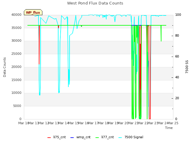 plot of West Pond Flux Data Counts