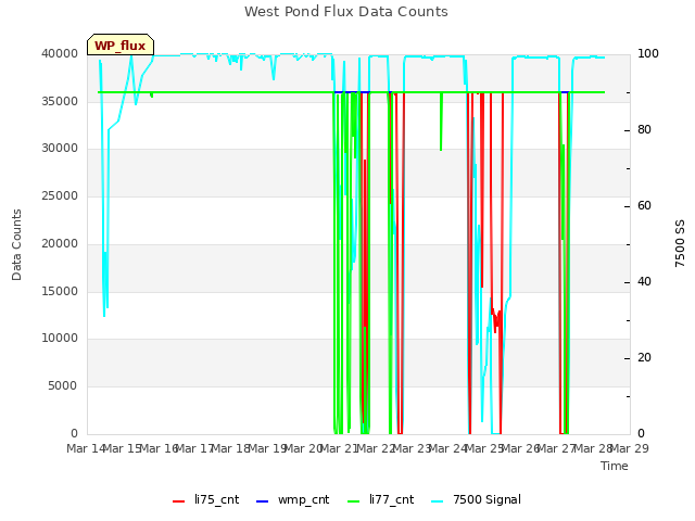 plot of West Pond Flux Data Counts