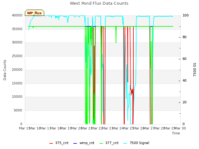 plot of West Pond Flux Data Counts