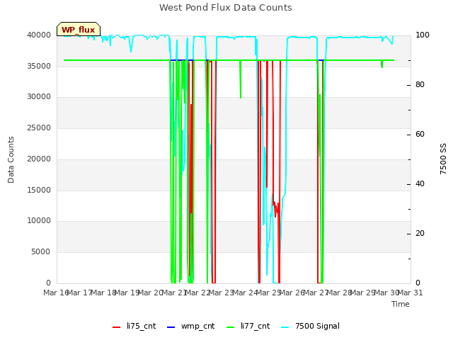 plot of West Pond Flux Data Counts