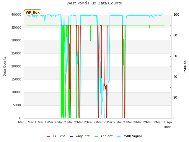 plot of West Pond Flux Data Counts