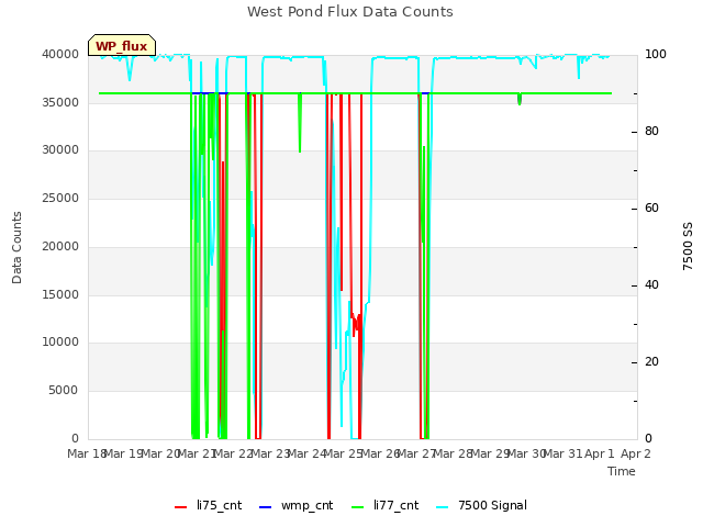 plot of West Pond Flux Data Counts