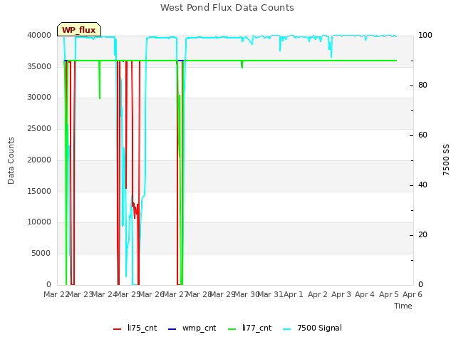 plot of West Pond Flux Data Counts
