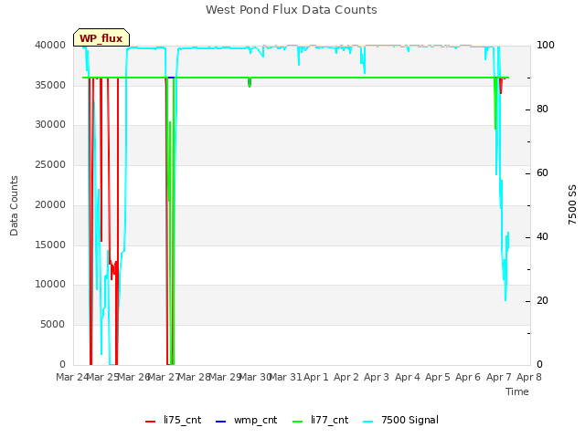 plot of West Pond Flux Data Counts