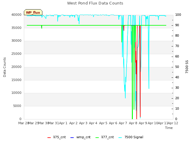 plot of West Pond Flux Data Counts