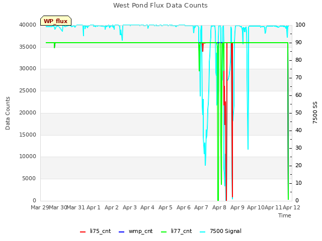 plot of West Pond Flux Data Counts