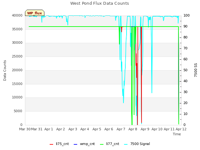 plot of West Pond Flux Data Counts