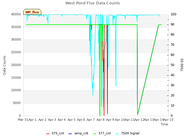 plot of West Pond Flux Data Counts