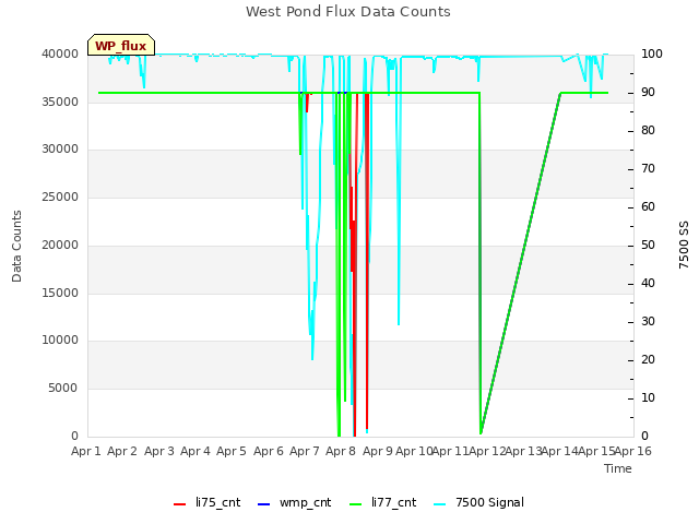 plot of West Pond Flux Data Counts