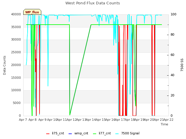 plot of West Pond Flux Data Counts