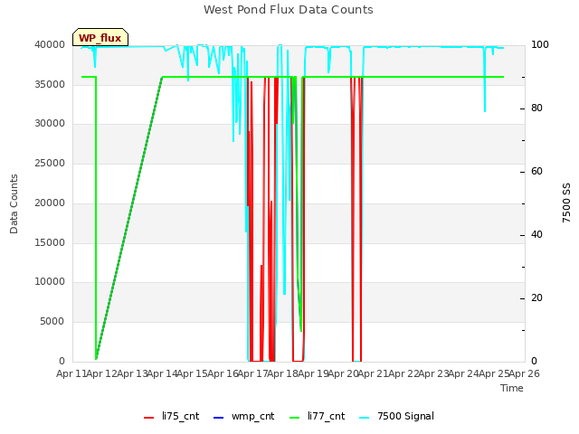 plot of West Pond Flux Data Counts