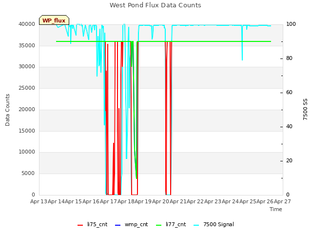 plot of West Pond Flux Data Counts