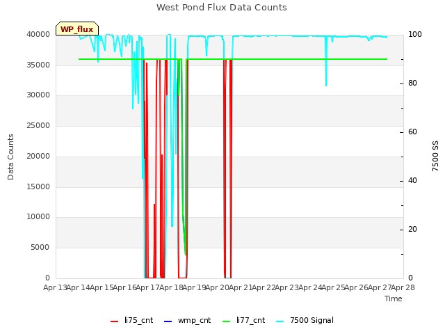 plot of West Pond Flux Data Counts