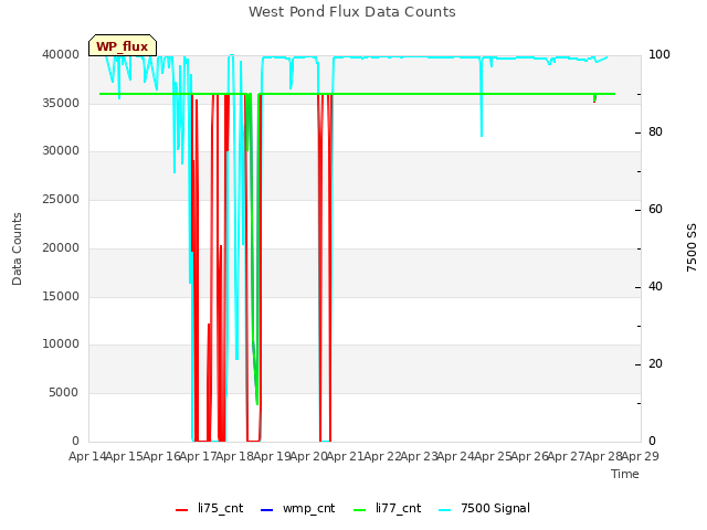 plot of West Pond Flux Data Counts